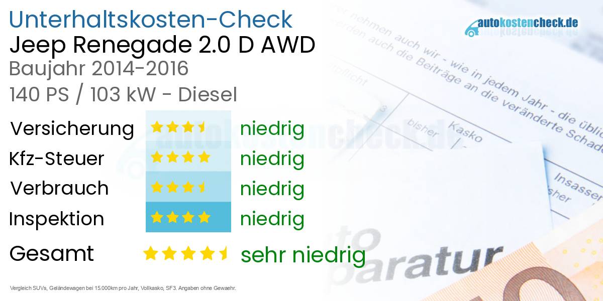 Unterhaltskosten Jeep Renegade 2.0 D AWD 
