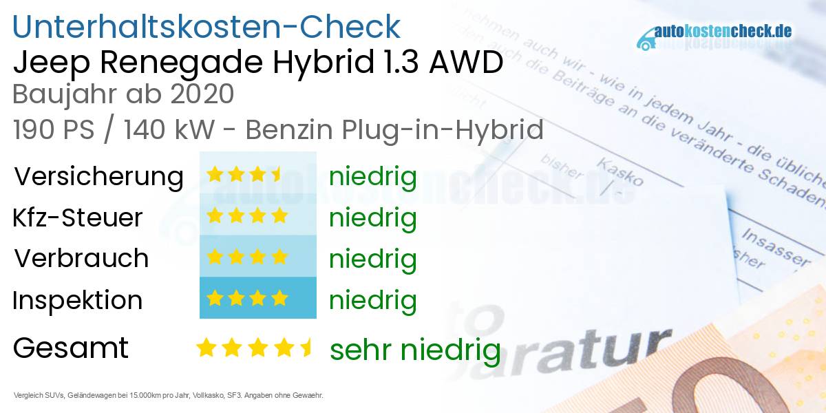 Unterhaltskosten Jeep Renegade Hybrid 1.3 AWD 