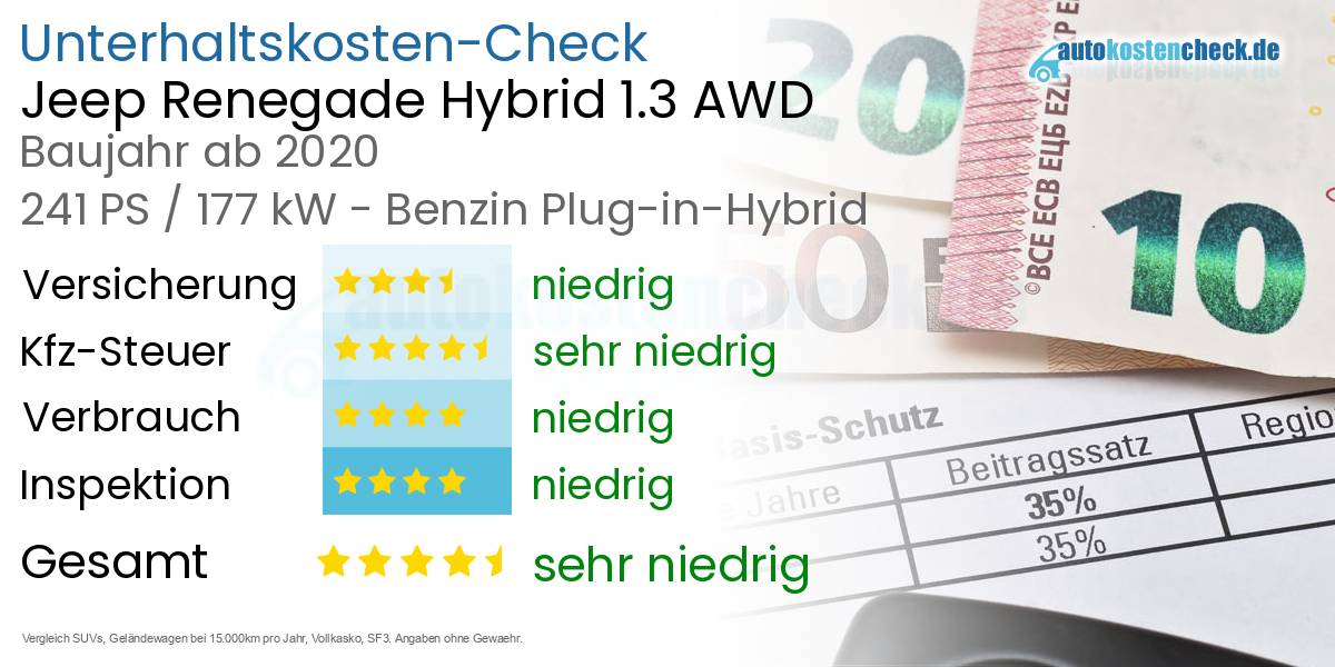 Unterhaltskosten Jeep Renegade Hybrid 1.3 AWD 