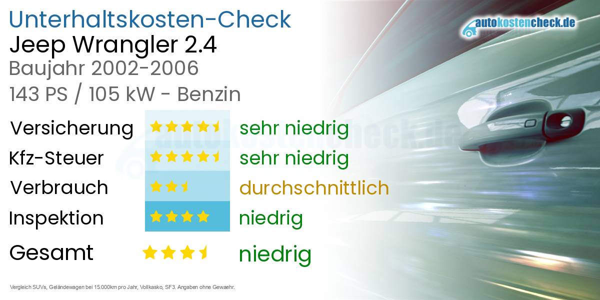 Unterhaltskosten Jeep Wrangler 2.4