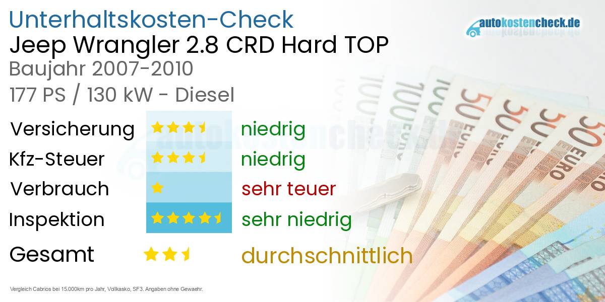 Unterhaltskosten Jeep Wrangler 2.8 CRD Hard TOP