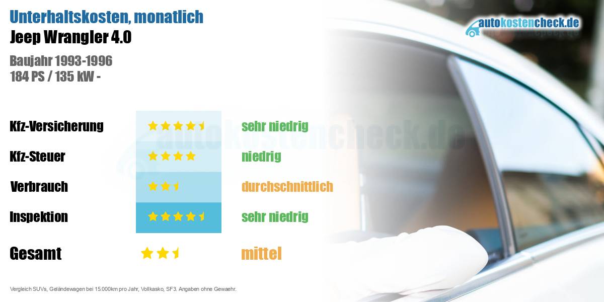 Unterhaltskosten Jeep Wrangler 4.0 