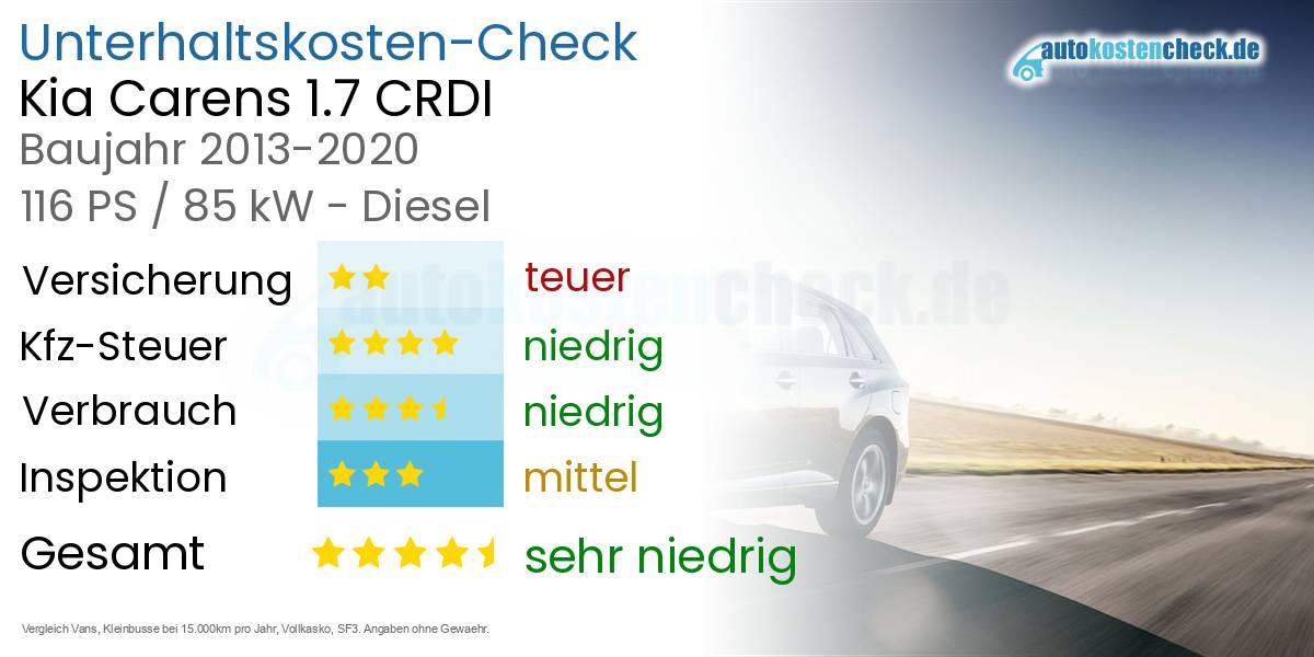 Unterhaltskosten Kia Carens 1.7 CRDI 