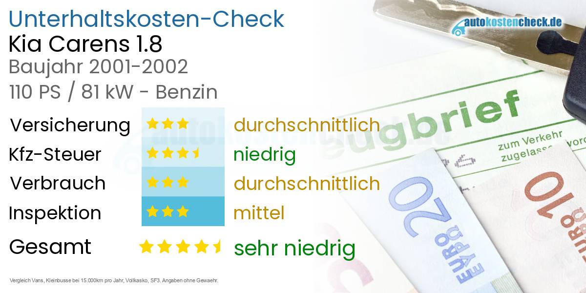Unterhaltskosten Kia Carens 1.8 