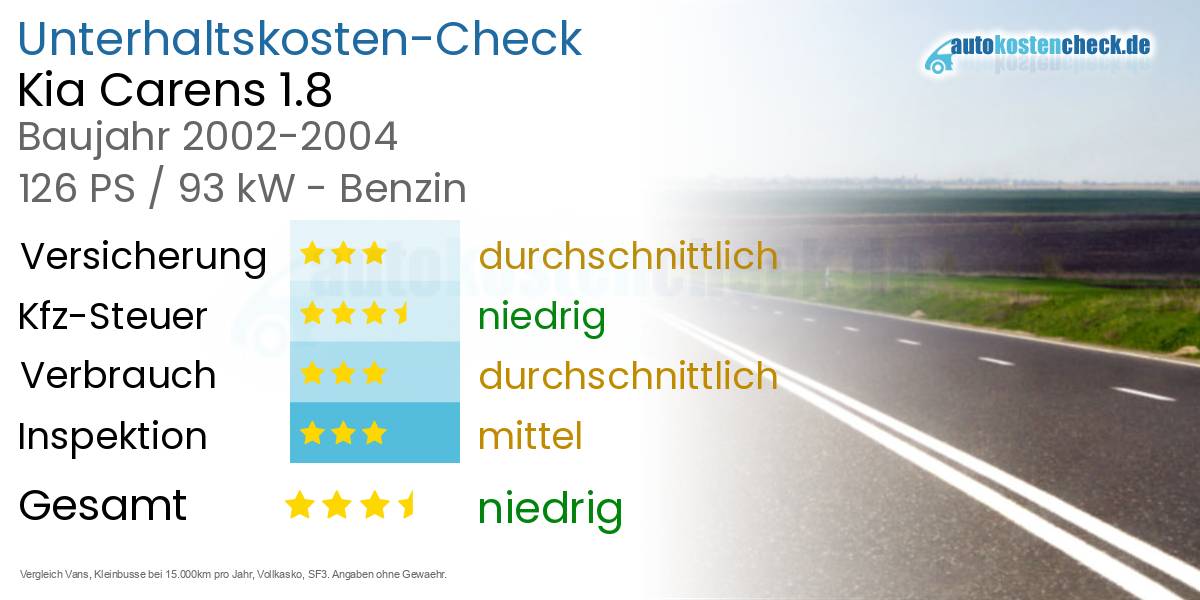 Unterhaltskosten Kia Carens 1.8 