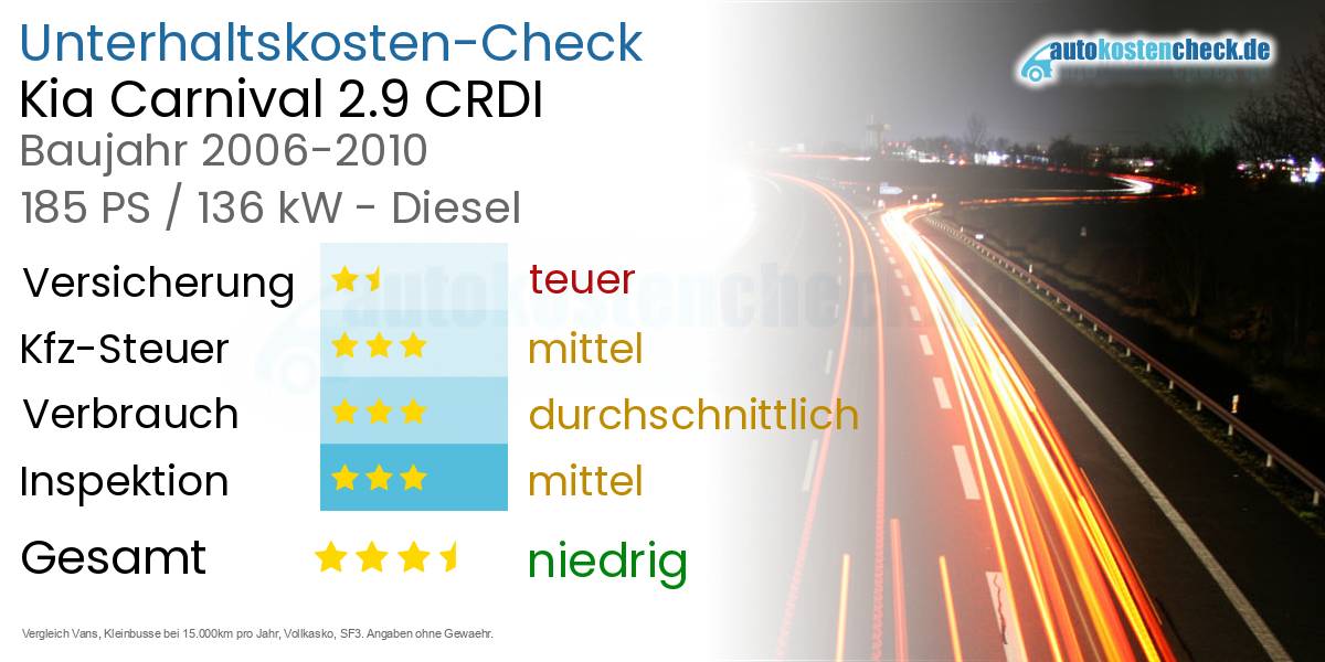 Unterhaltskosten Kia Carnival 2.9 CRDI 