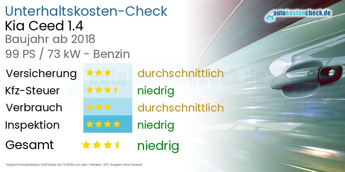 Unterhaltskosten Kia Ceed 1.4 