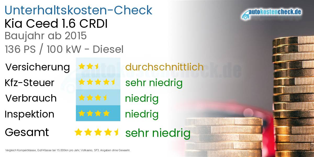 Unterhaltskosten Kia Ceed 1.6 CRDI 