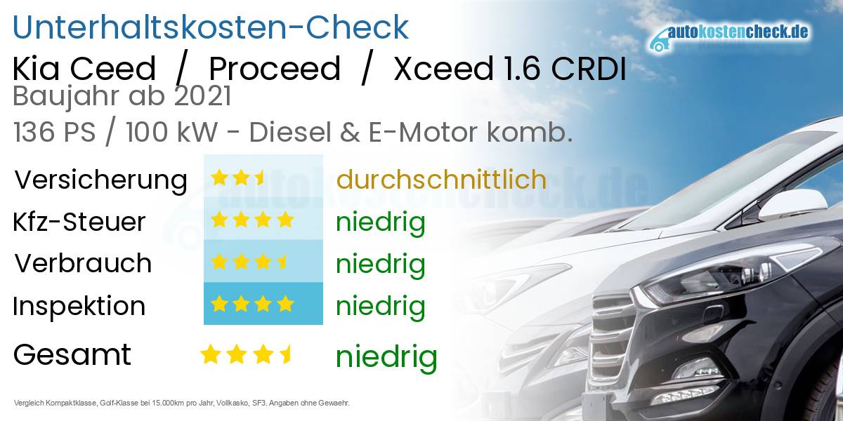 Unterhaltskosten Kia Ceed  /  Proceed  /  Xceed 1.6 CRDI 