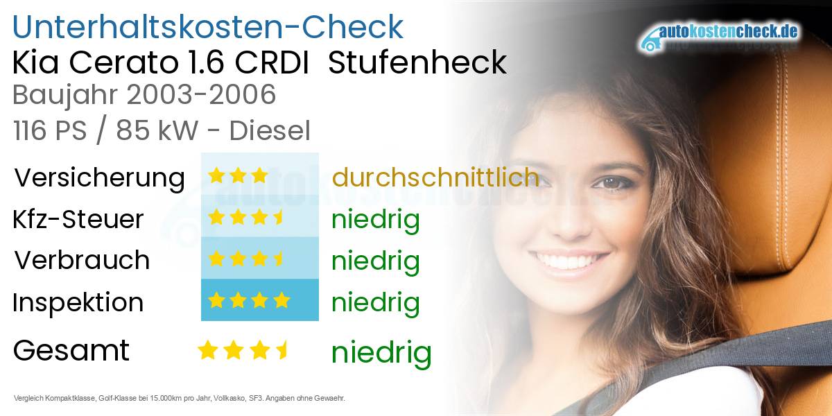 Unterhaltskosten Kia Cerato 1.6 CRDI  Stufenheck  