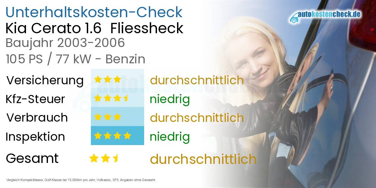 Unterhaltskosten Kia Cerato 1.6  Fliessheck  