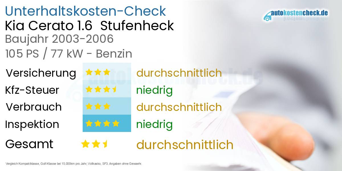 Unterhaltskosten Kia Cerato 1.6  Stufenheck  