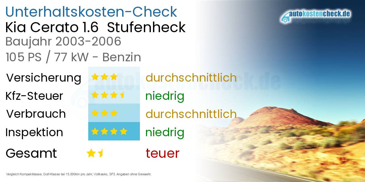 Unterhaltskosten Kia Cerato 1.6  Stufenheck  