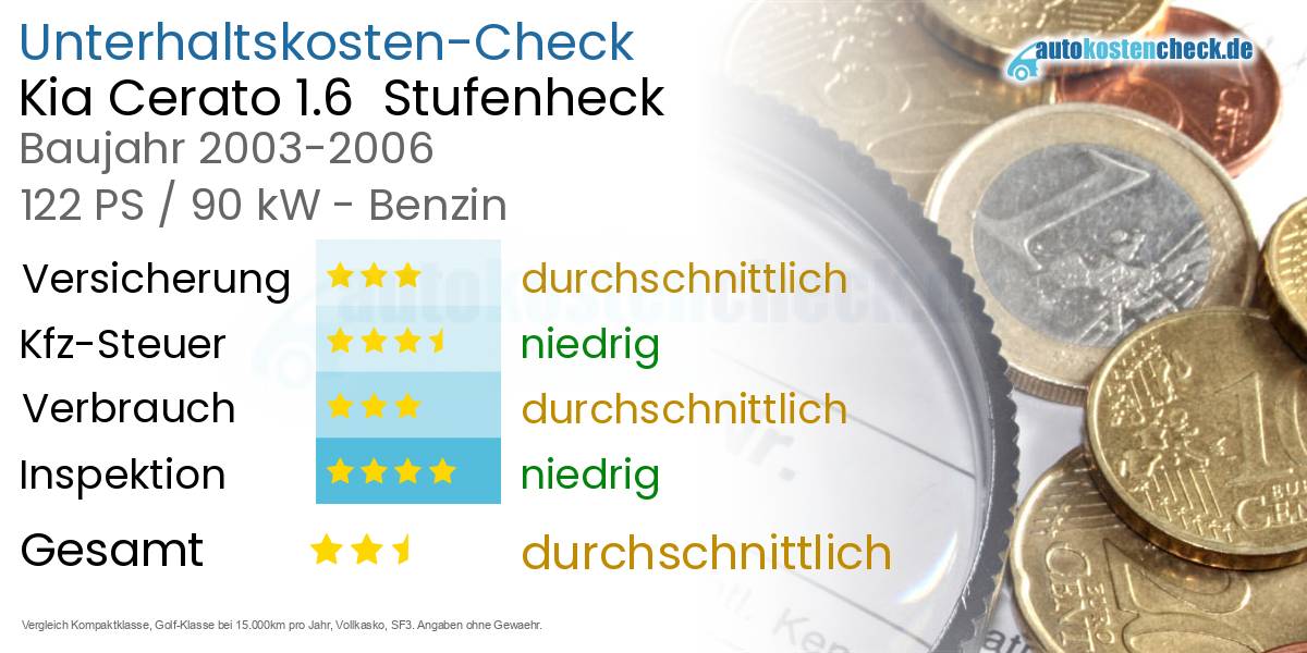 Unterhaltskosten Kia Cerato 1.6  Stufenheck
