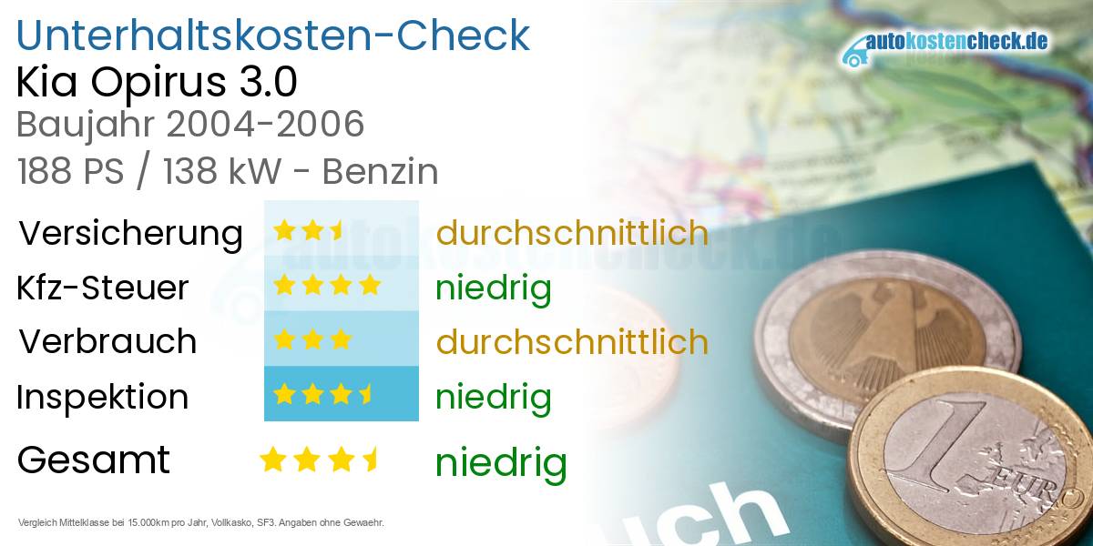Unterhaltskosten Kia Opirus 3.0 