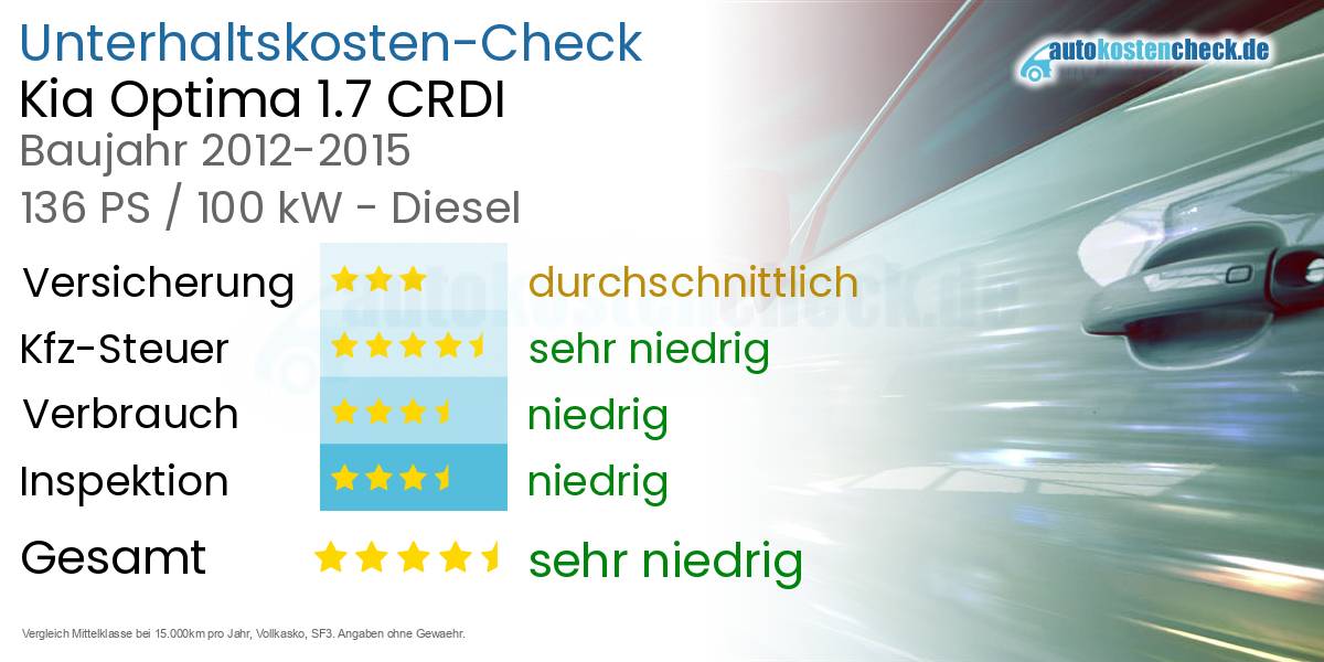 Unterhaltskosten Kia Optima 1.7 CRDI 