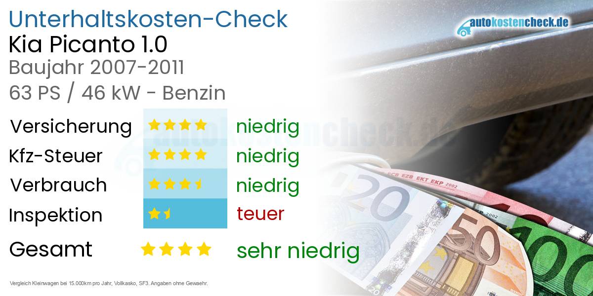 Unterhaltskosten Kia Picanto 1.0 