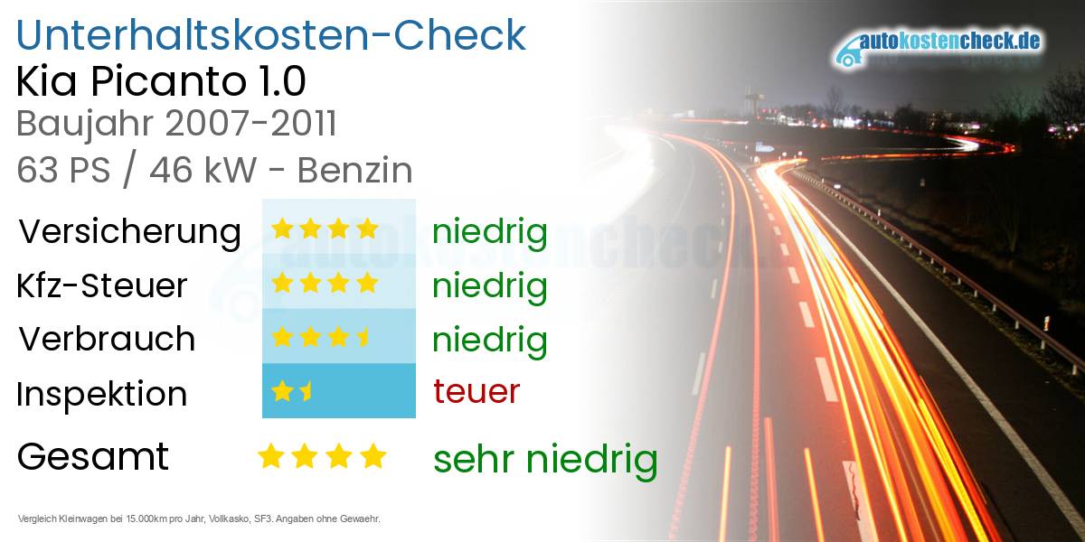 Unterhaltskosten Kia Picanto 1.0
