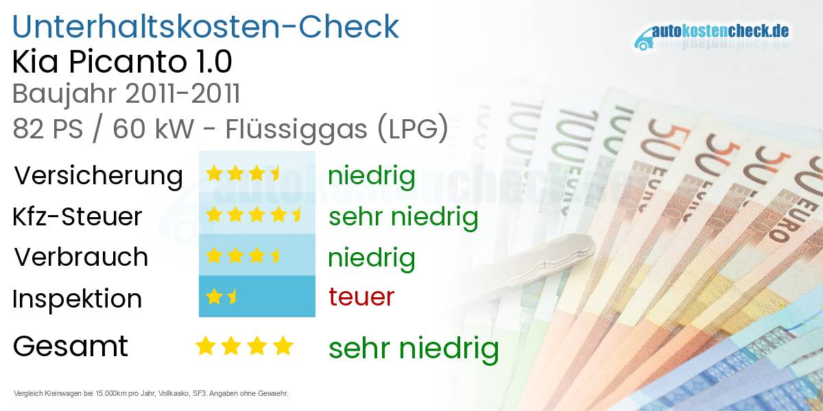 Unterhaltskosten Kia Picanto 1.0