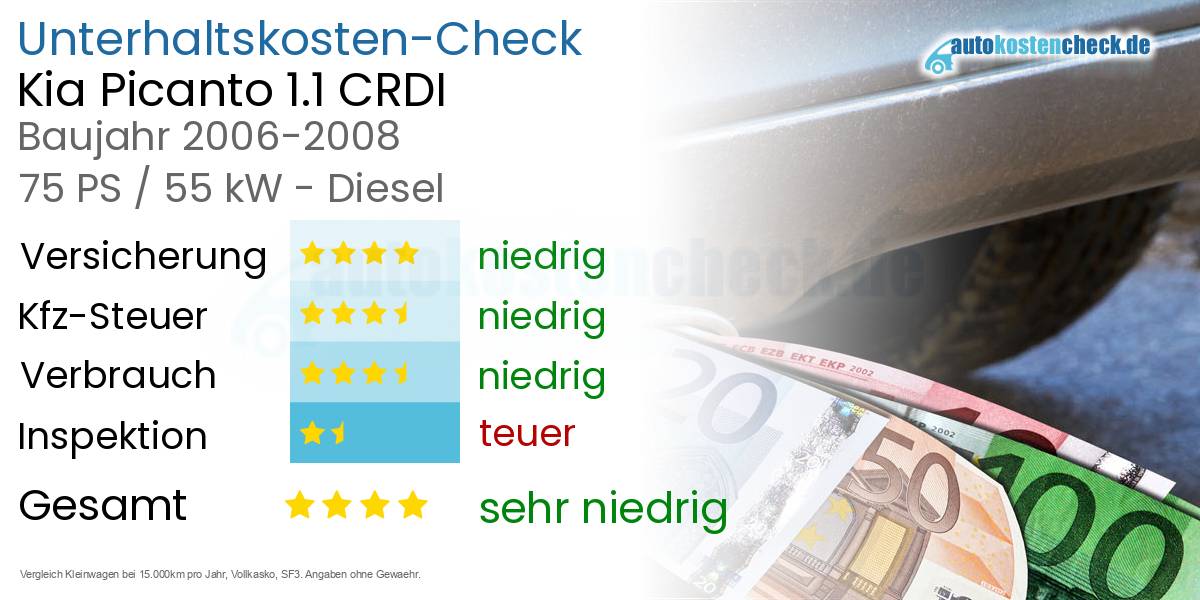 Unterhaltskosten Kia Picanto 1.1 CRDI 