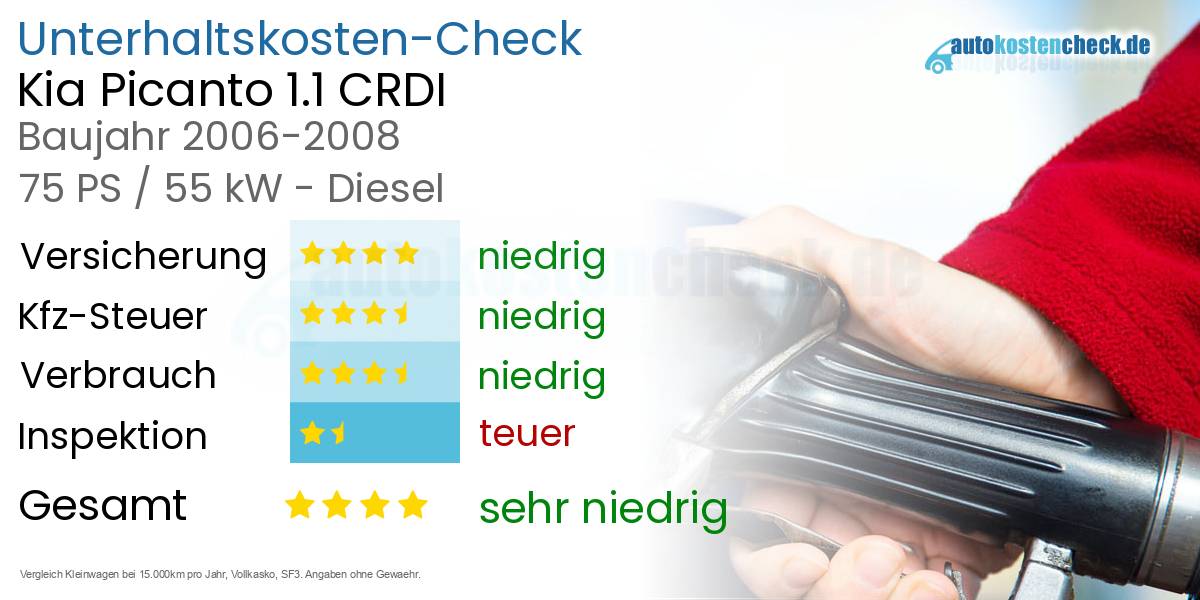 Unterhaltskosten Kia Picanto 1.1 CRDI
