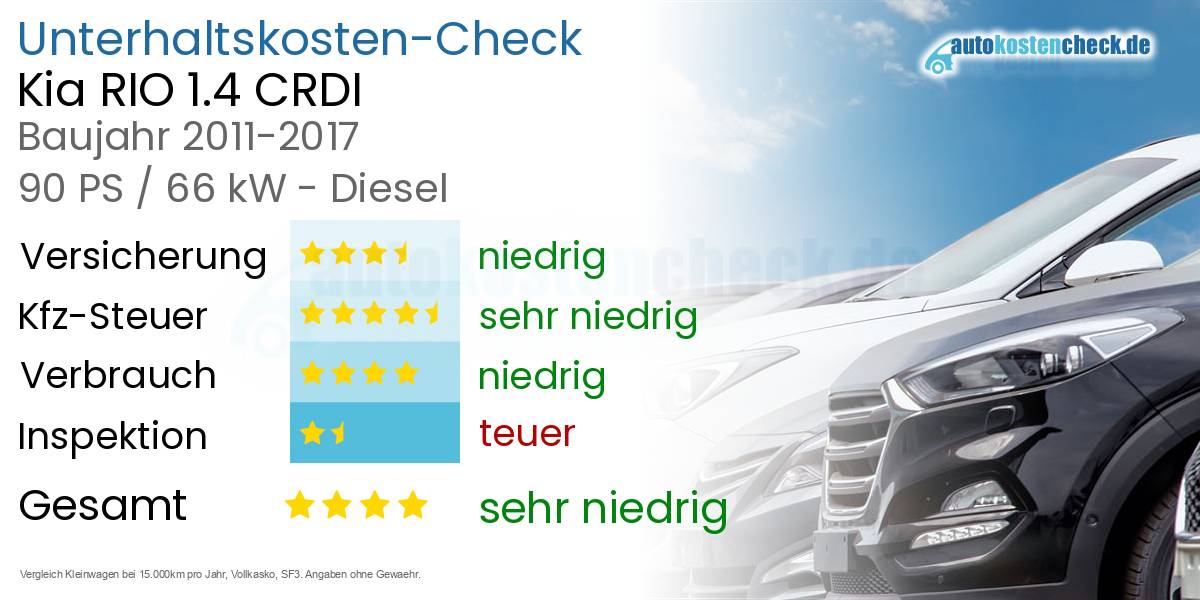 Unterhaltskosten Kia RIO 1.4 CRDI