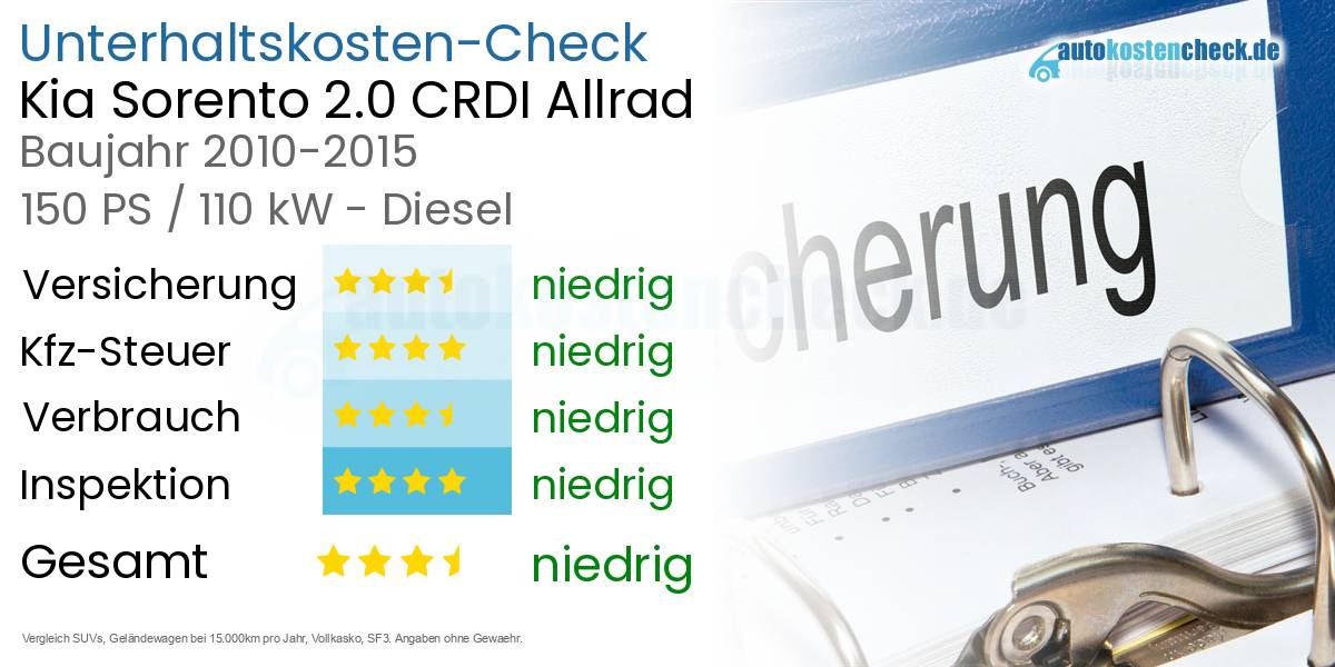 Unterhaltskosten Kia Sorento 2.0 CRDI Allrad 