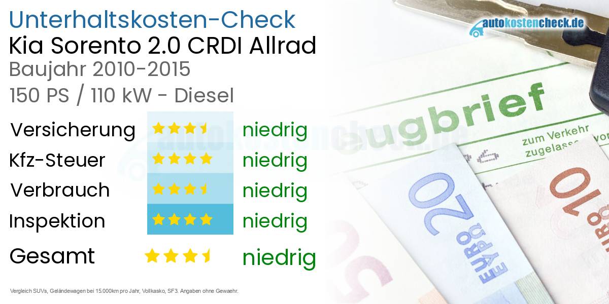 Unterhaltskosten Kia Sorento 2.0 CRDI Allrad 