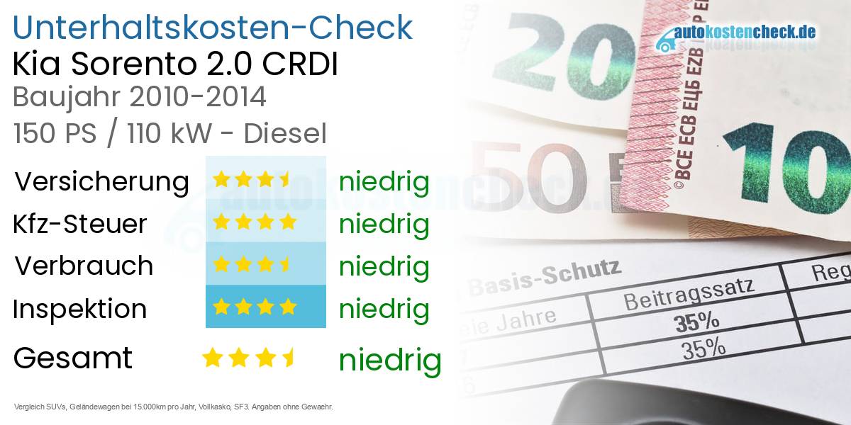 Unterhaltskosten Kia Sorento 2.0 CRDI 