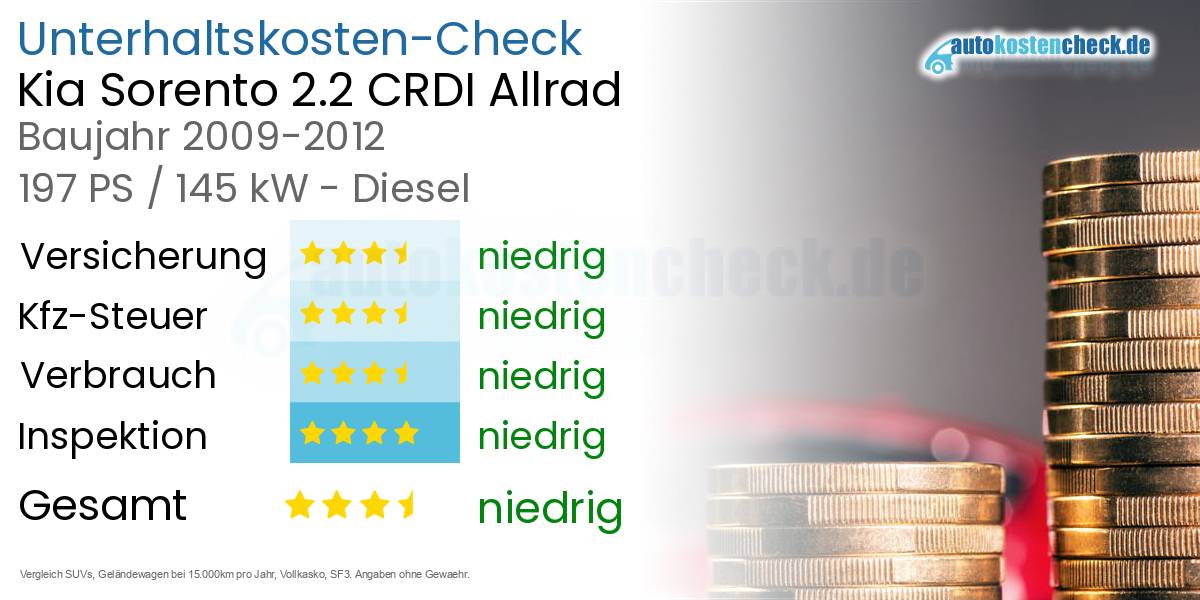 Unterhaltskosten Kia Sorento 2.2 CRDI Allrad 