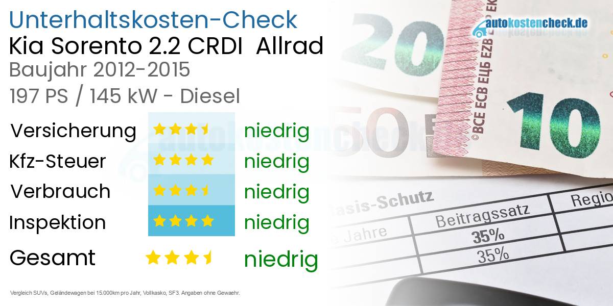 Unterhaltskosten Kia Sorento 2.2 CRDI  Allrad 