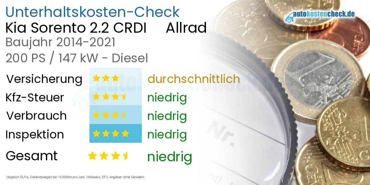 Unterhaltskosten Kia Sorento 2.2 CRDI Allrad
