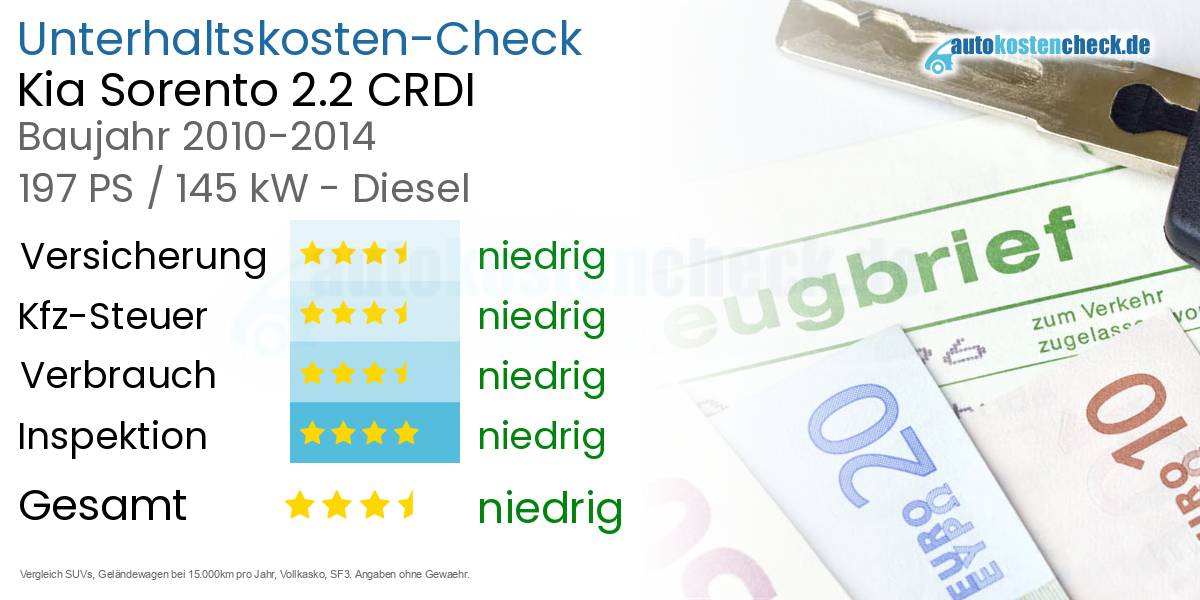 Unterhaltskosten Kia Sorento 2.2 CRDI 