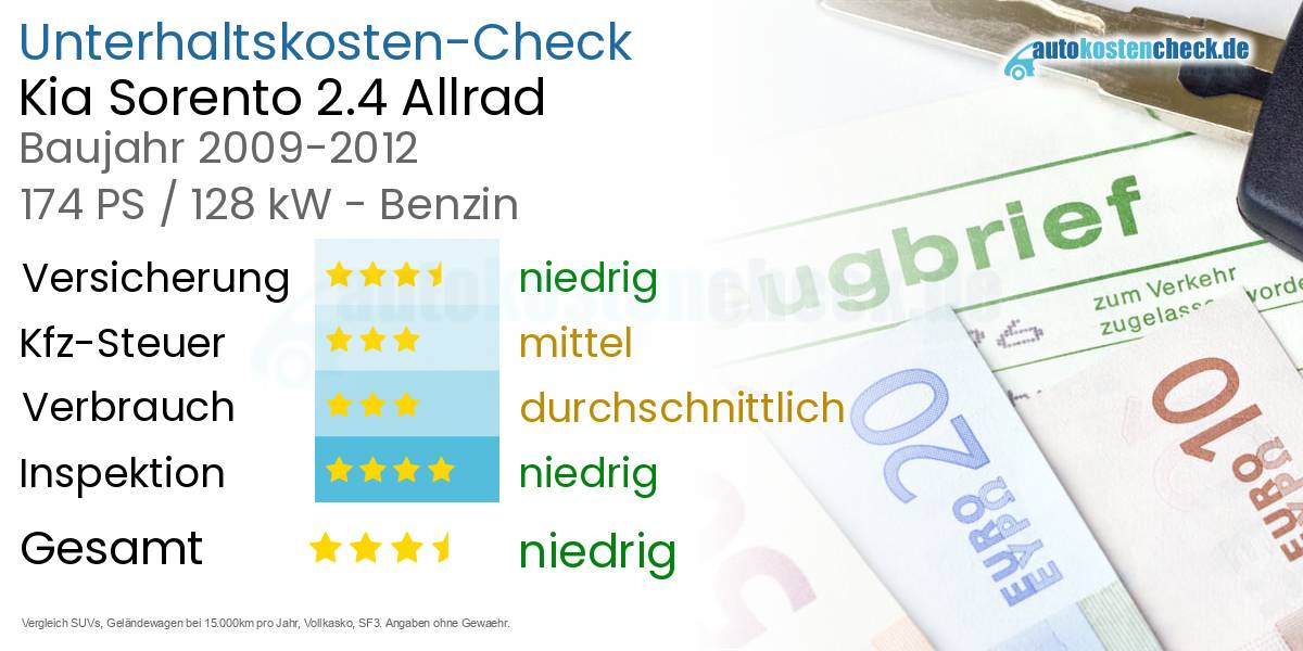Unterhaltskosten Kia Sorento 2.4 Allrad 