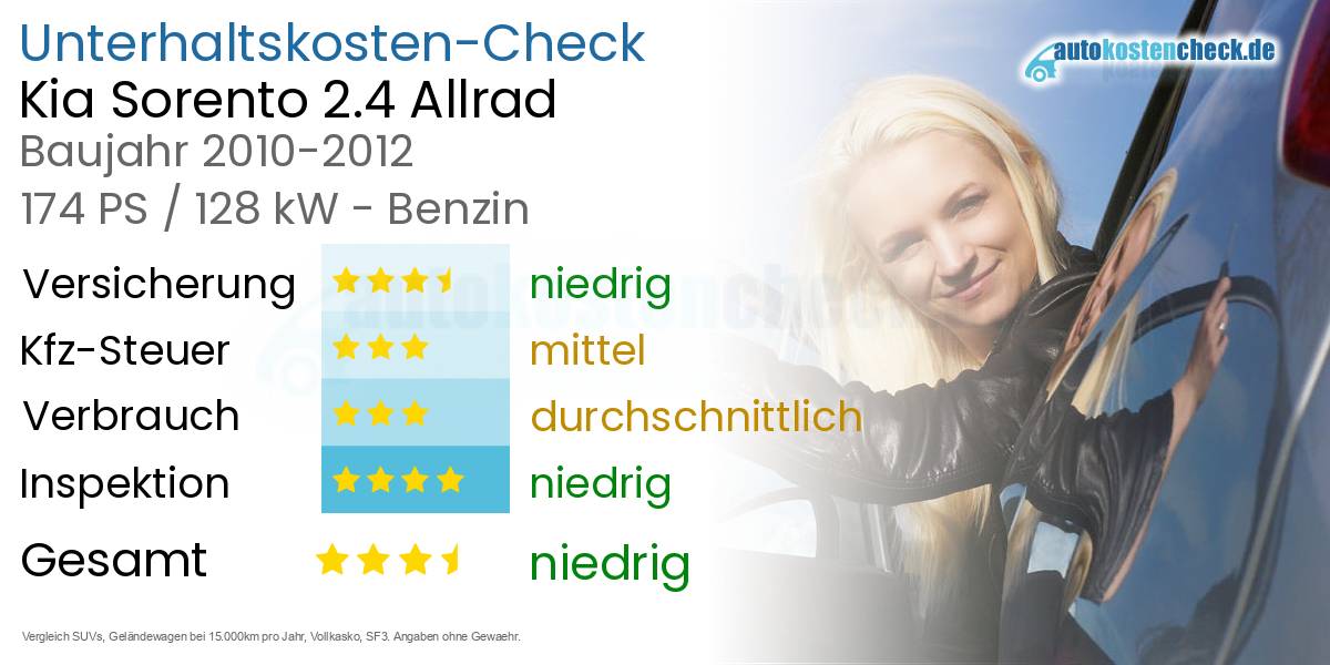 Unterhaltskosten Kia Sorento 2.4 Allrad 