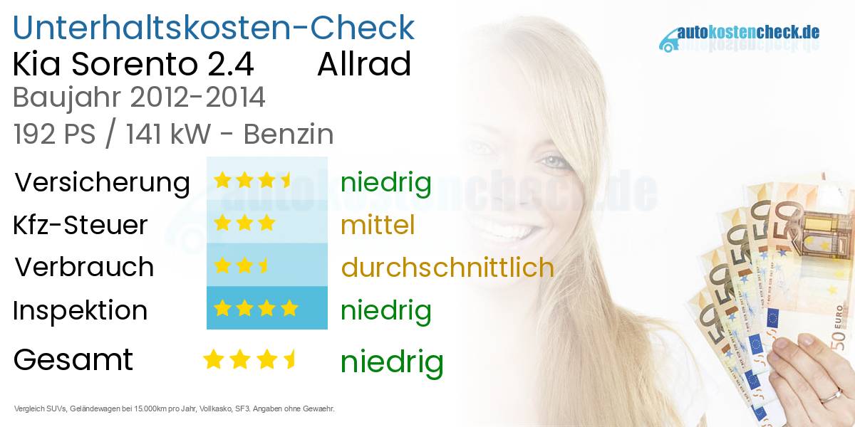 Unterhaltskosten Kia Sorento 2.4       Allrad 