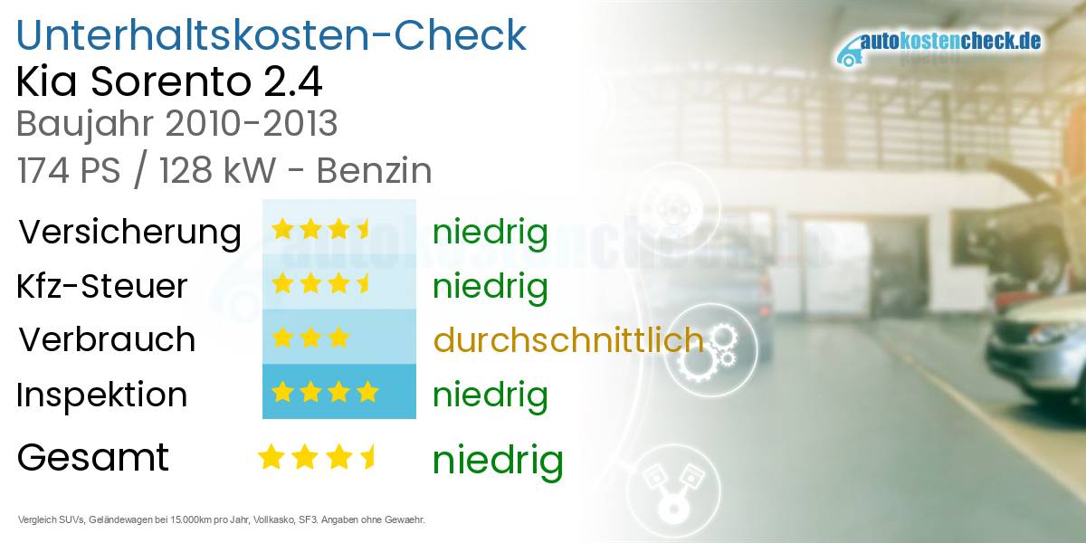 Unterhaltskosten Kia Sorento 2.4 