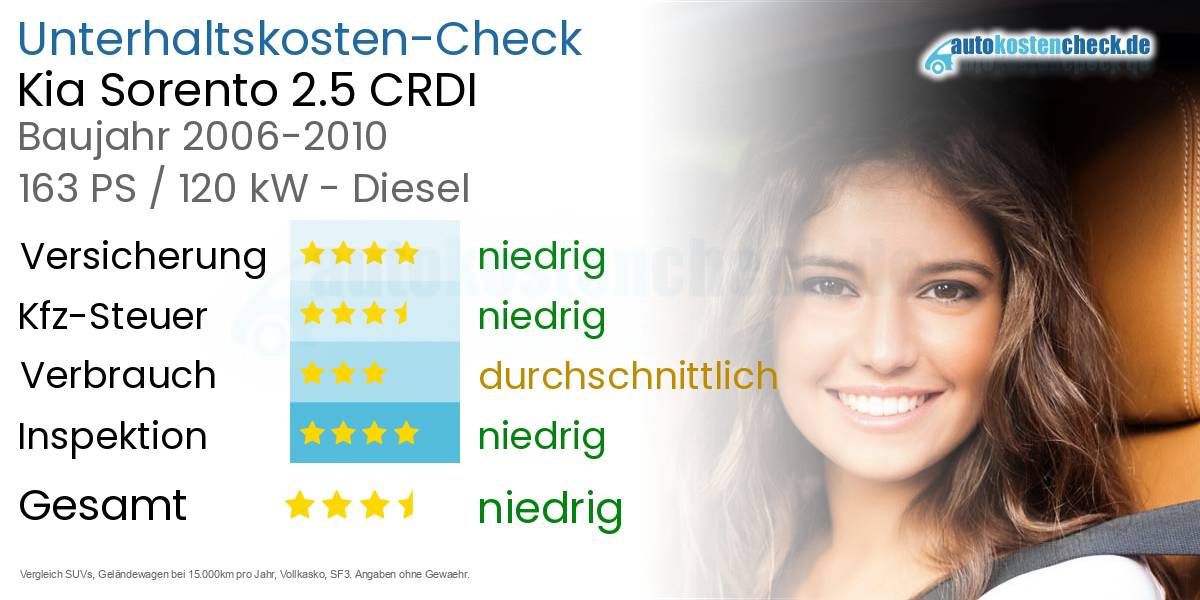 Unterhaltskosten Kia Sorento 2.5 CRDI 