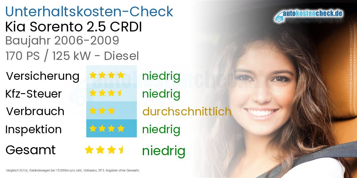 Unterhaltskosten Kia Sorento 2.5 CRDI 