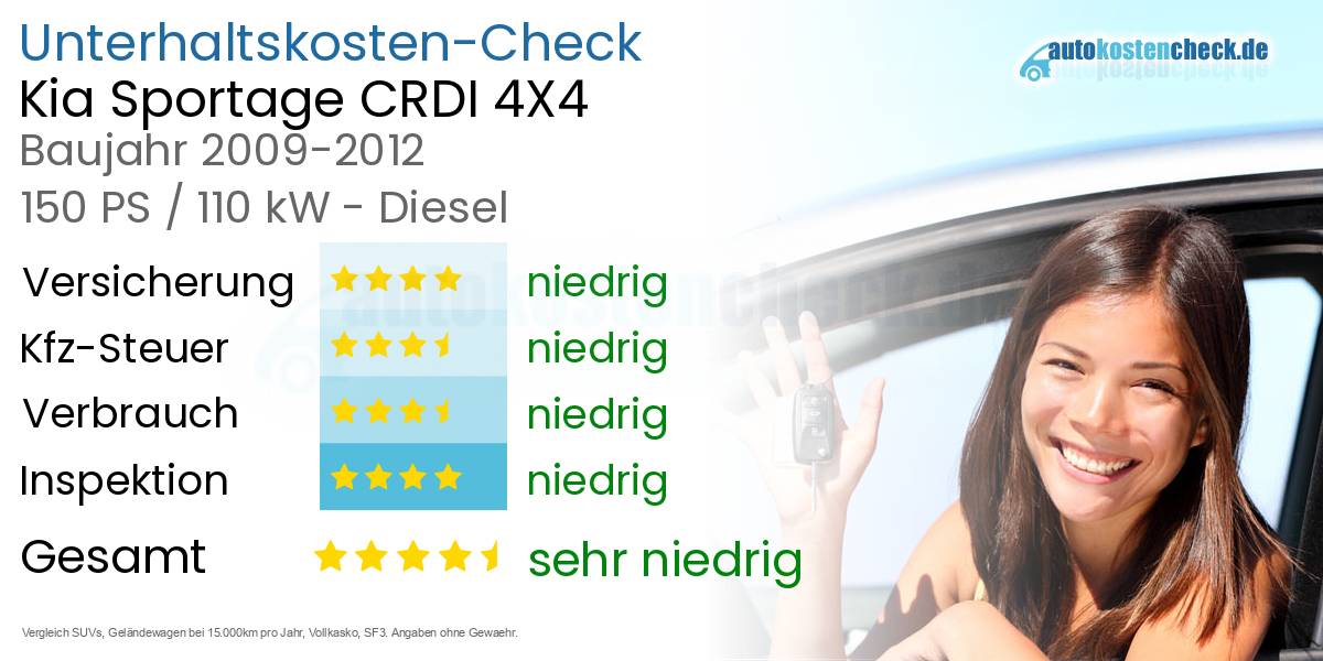 Unterhaltskosten Kia Sportage CRDI 4X4