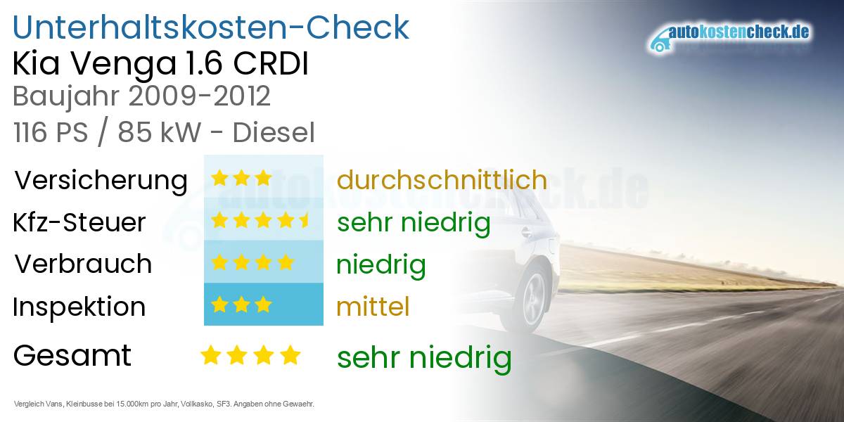 Unterhaltskosten Kia Venga 1.6 CRDI 