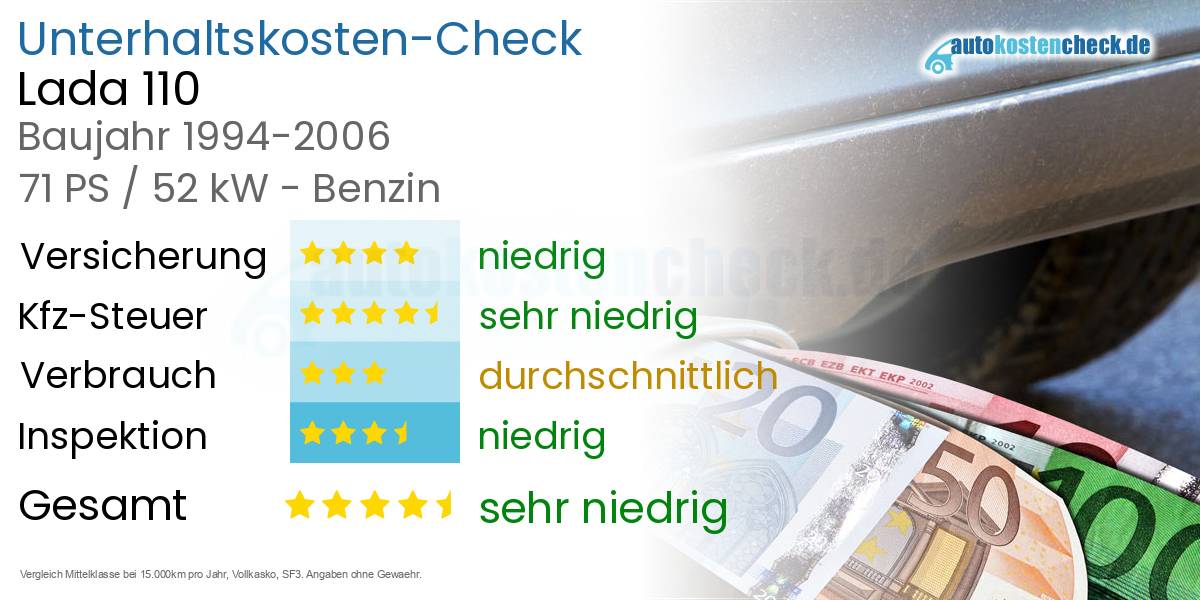 Unterhaltskosten Lada 110 