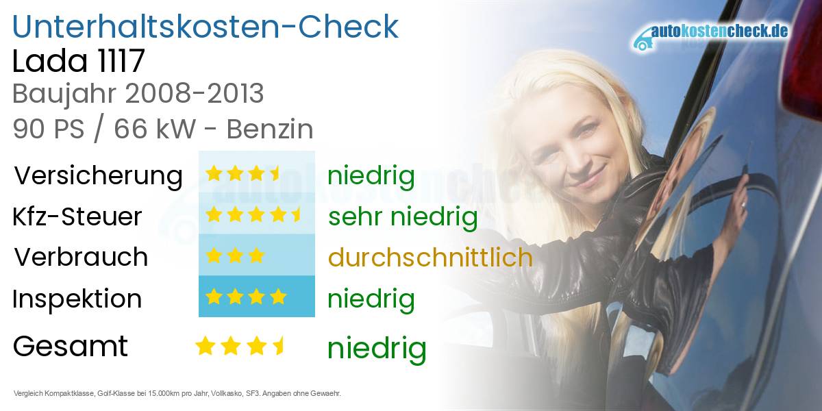 Unterhaltskosten Lada 1117