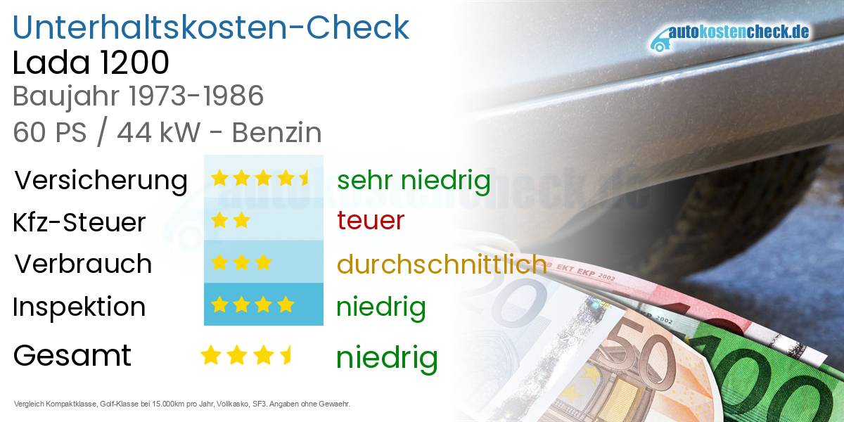 Unterhaltskosten Lada 1200 