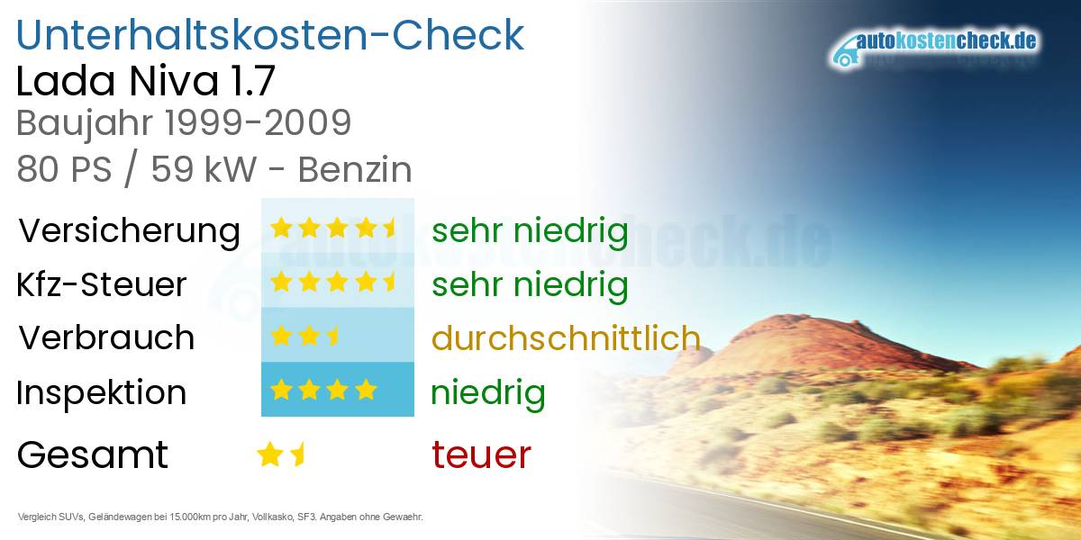 Unterhaltskosten Lada Niva 1.7 