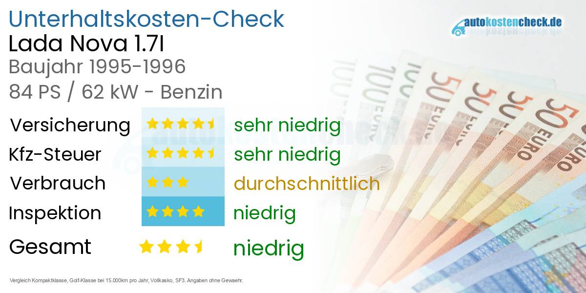 Unterhaltskosten Lada Nova 1.7I 