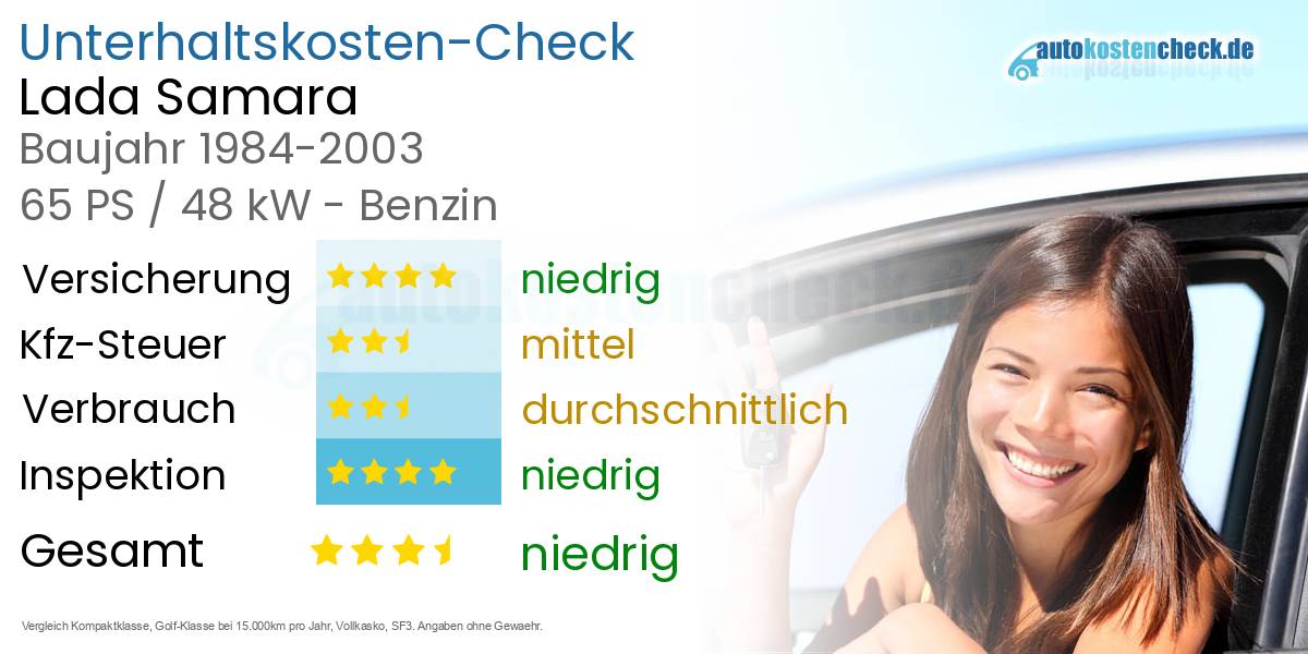 Unterhaltskosten Lada Samara 