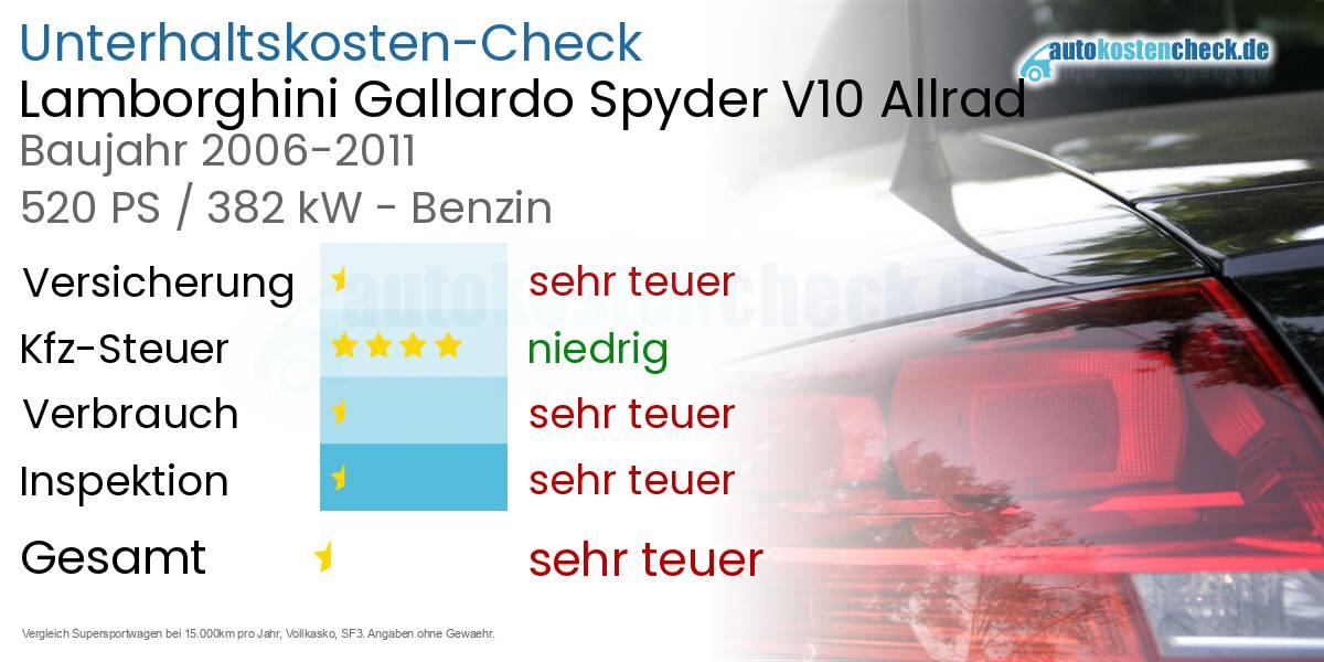 Unterhaltskosten Lamborghini Gallardo Spyder V10 Allrad 