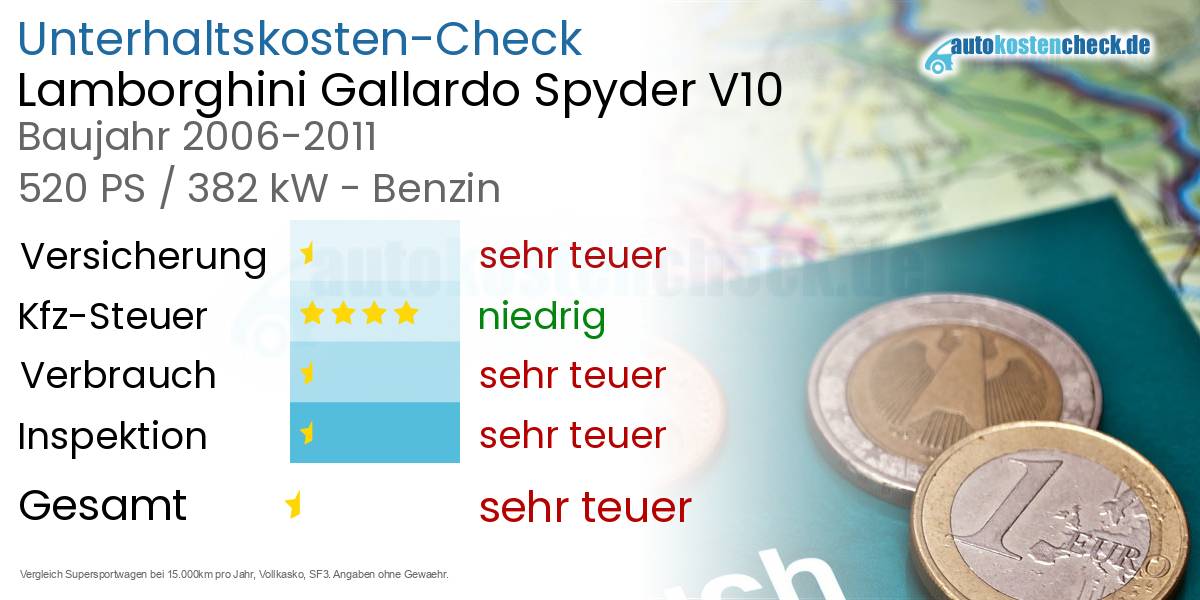 Unterhaltskosten Lamborghini Gallardo Spyder V10 