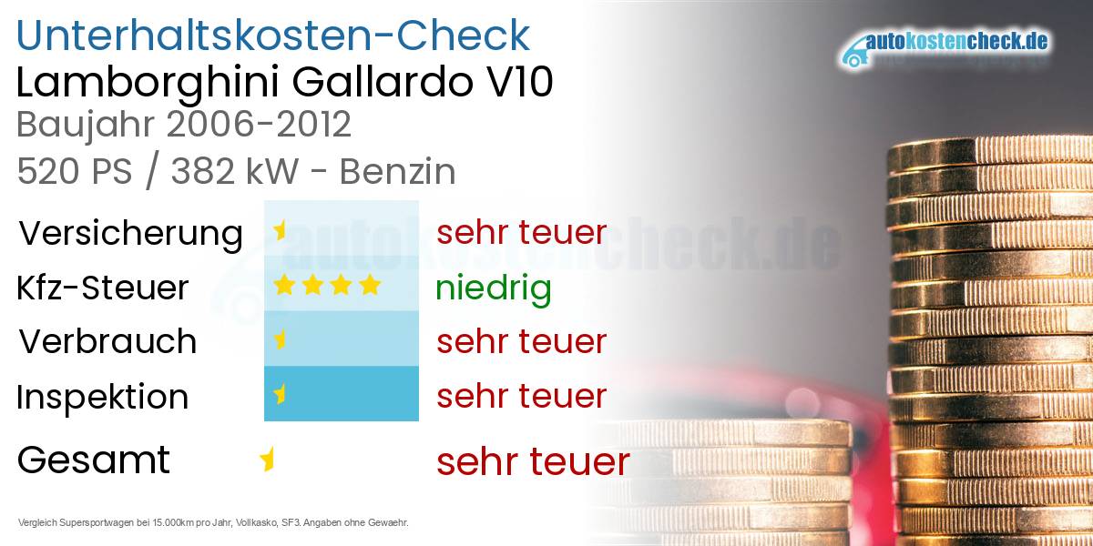 Unterhaltskosten Lamborghini Gallardo V10 